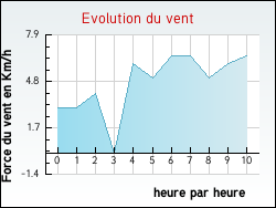 Evolution du vent de la ville Castelmoron-d'Albret